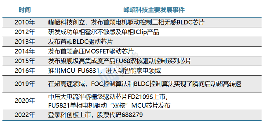 【个股价值观】峰岹科技：BLDC芯片产销两旺汽车和机器人方向加速成长(图2)