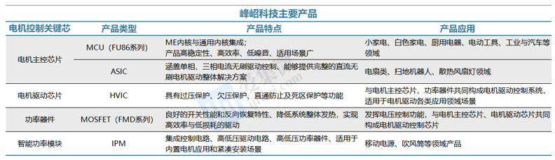 【个股价值观】峰岹科技：BLDC芯片产销两旺汽车和机器人方向加速成长(图4)