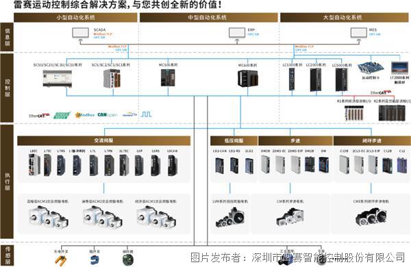 特大喜讯丨雷赛智能荣膺“第一批深圳市制造业单项冠军产品”重磅荣誉称号(图4)