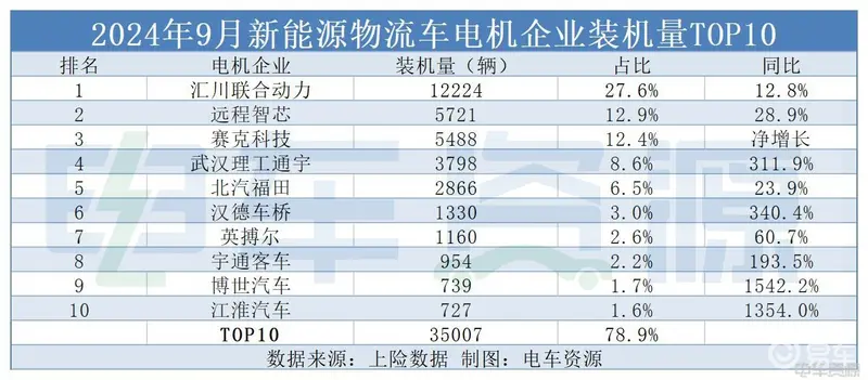 9月电机排行榜：汇川9连冠赛克科技闯前三博世汽车上榜