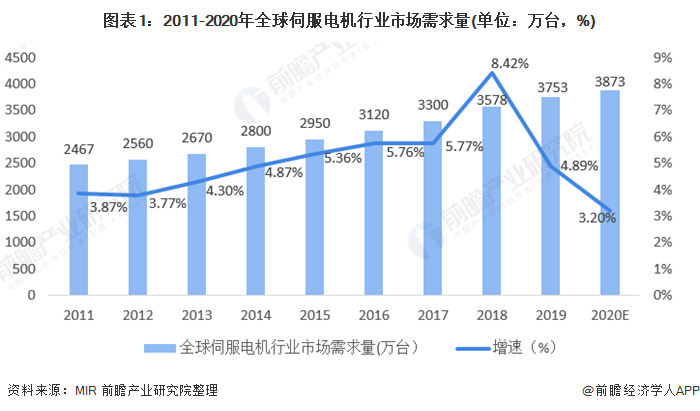 2021年中国伺服电机行业市场规模与竞争格局分析 日本品牌占国内近一半市场份额