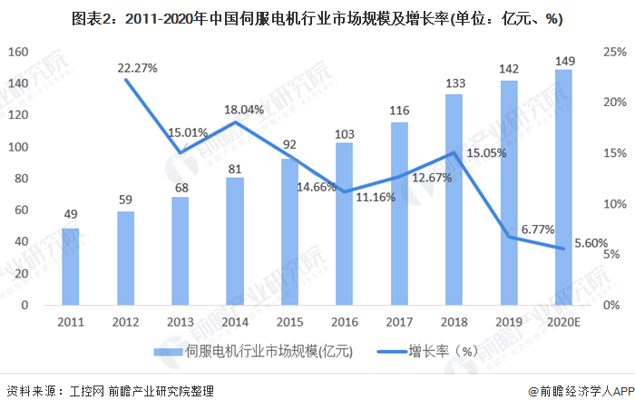 2021年中国伺服电机行业市场规模与竞争格局分析 日本品牌占国内近一半市场份额(图2)