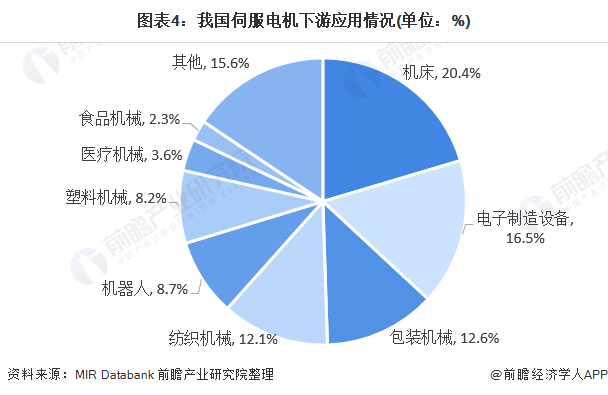 2021年中国伺服电机行业市场规模与竞争格局分析 日本品牌占国内近一半市场份额(图4)