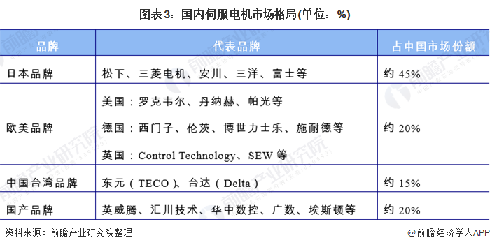 2021年中国伺服电机行业市场规模与竞争格局分析 日本品牌占国内近一半市场份额(图3)