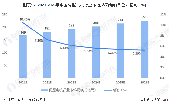 2021年中国伺服电机行业市场规模与竞争格局分析 日本品牌占国内近一半市场份额(图5)