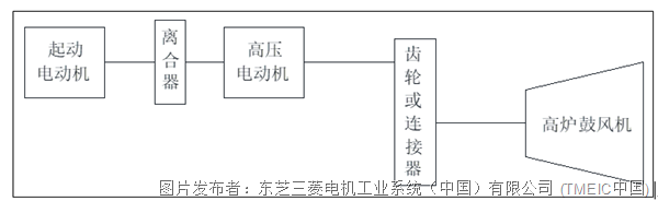 电压源型高压变频器兼容电流源型变频器高炉鼓风机电动机软起动改造方案(图2)