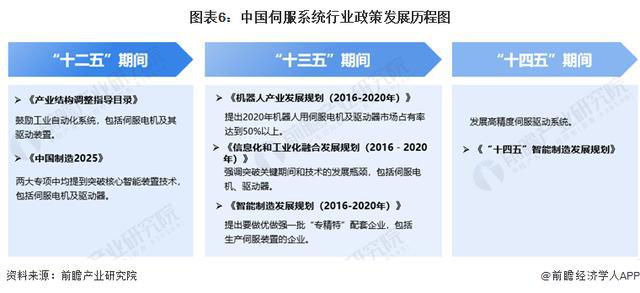 「前瞻分析」2024-2029年伺服系统行业区域需求及市场规模分析