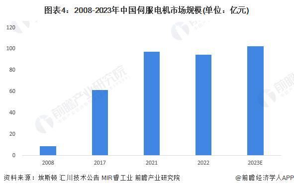 「前瞻分析」2024-2029年伺服系统行业区域需求及市场规模分析(图5)