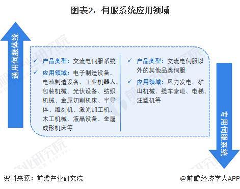 「前瞻解读」2024-2029年中国伺服系统行业毛利率及应用领域分析