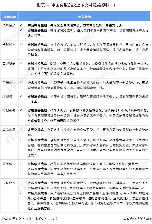 「前瞻解读」2024-2029年中国伺服系统行业毛利率及应用领域分析(图3)