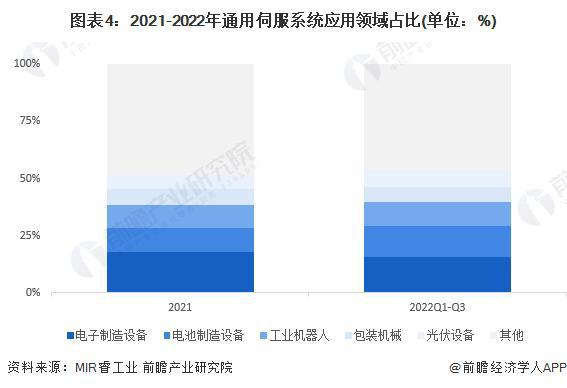 「前瞻解读」2024-2029年中国伺服系统行业毛利率及应用领域分析(图2)