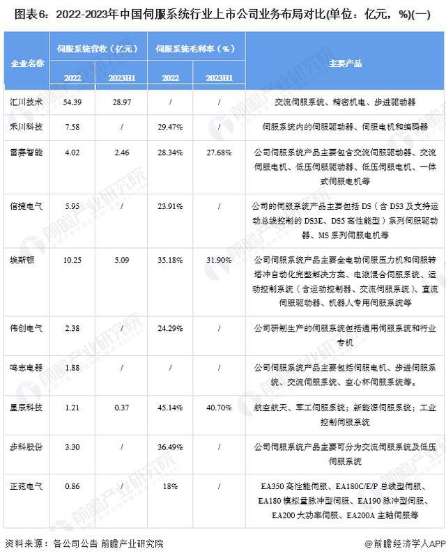 「前瞻解读」2024-2029年中国伺服系统行业毛利率及应用领域分析(图5)
