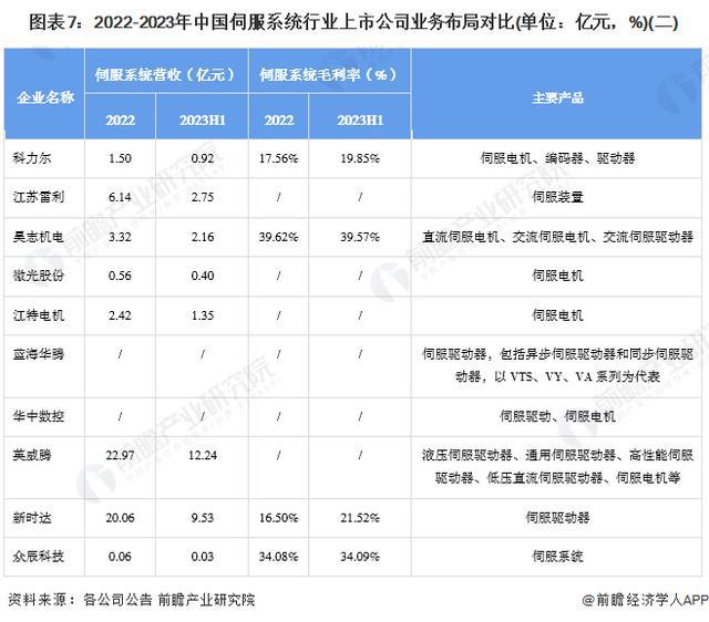「前瞻解读」2024-2029年中国伺服系统行业毛利率及应用领域分析(图6)