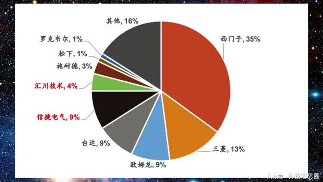 国内PLC市场的竞争格局现状如何(图3)