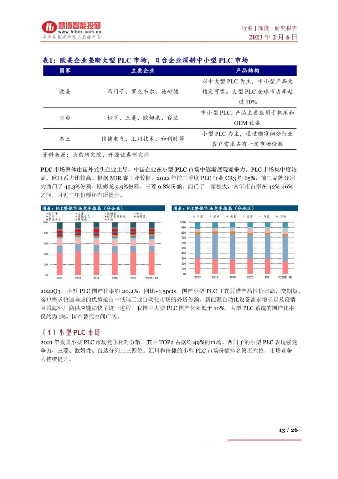 国内PLC市场的竞争格局现状如何(图2)