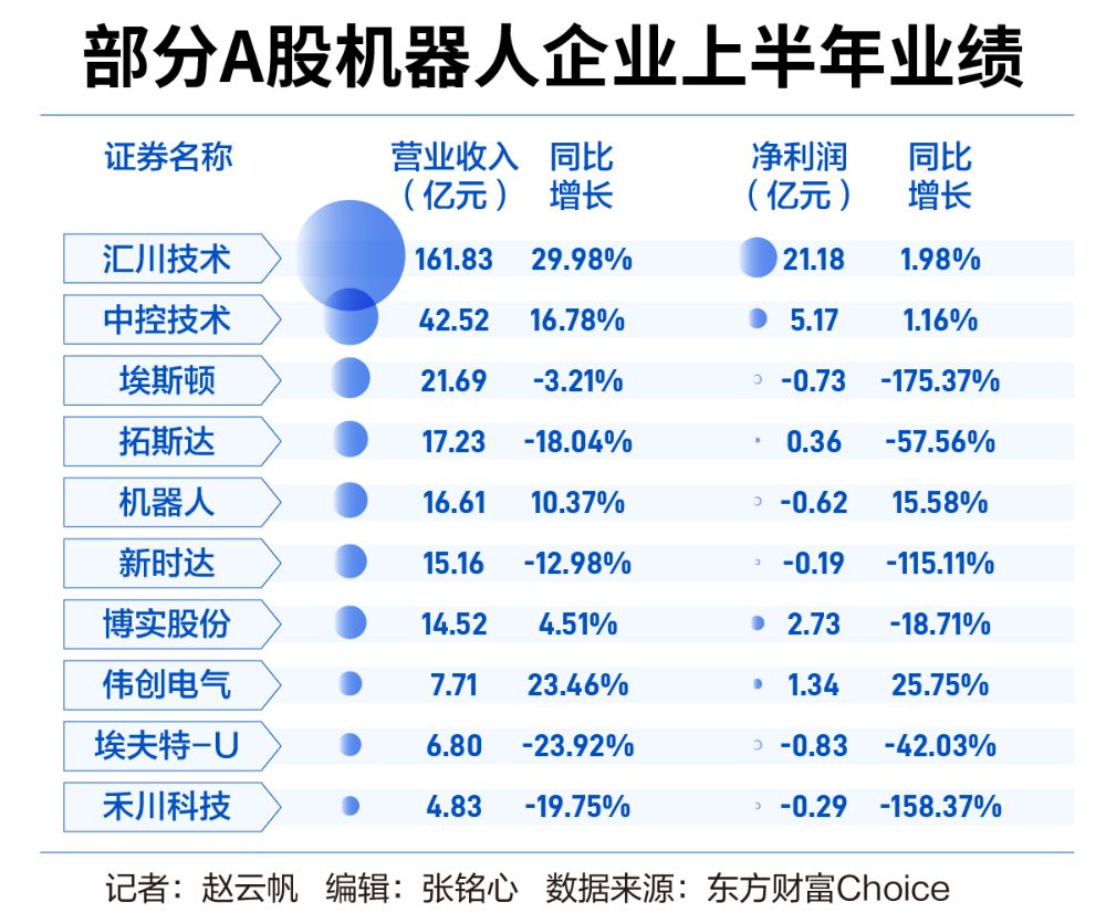 机器人行业仍处竞争涡旋多公司向人形机器人“投石问路”丨2024中报透视