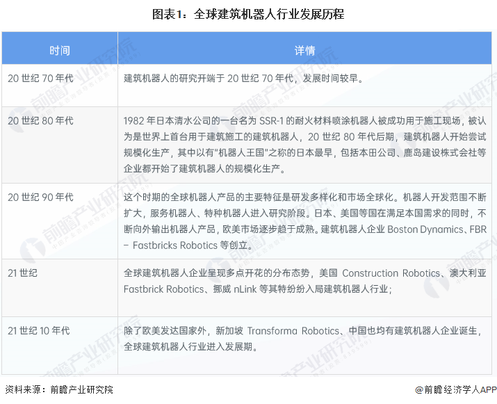 2024年建筑机器人行业供应链十大代表性企业：博智林、特辰科技、中建科技、上海建工、蔚建……