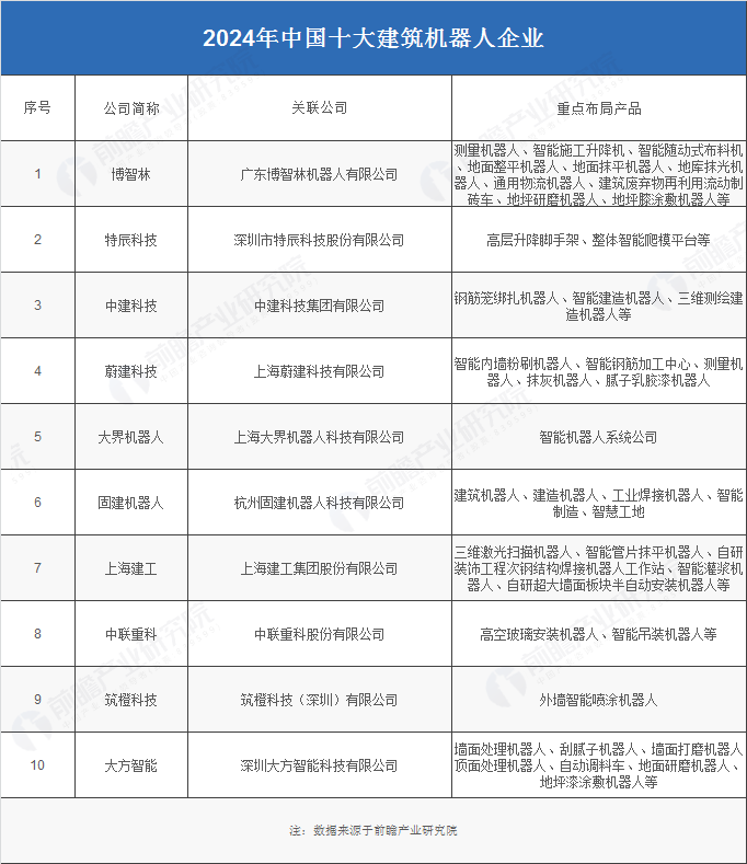 2024年建筑机器人行业供应链十大代表性企业：博智林、特辰科技、中建科技、上海建工、蔚建……(图3)