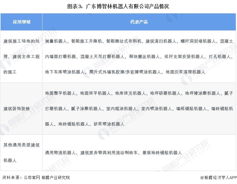 2024年建筑机器人行业供应链十大代表性企业：博智林、特辰科技、中建科技、上海建工、蔚建……(图5)