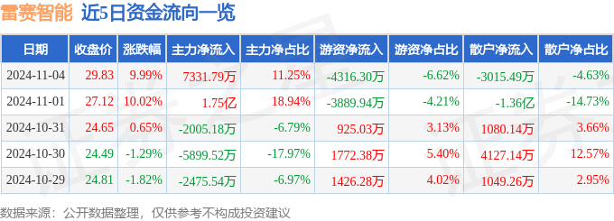 雷赛智能（002979）11月4日主力资金净买入733179万元