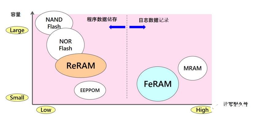 从富士通到RAMXEED以全新一代FeRAM迎接边缘智能高可靠性无延迟数据存储需求(图3)