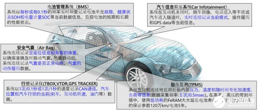 从富士通到RAMXEED以全新一代FeRAM迎接边缘智能高可靠性无延迟数据存储需求(图7)