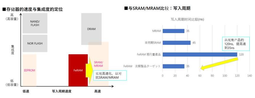 从富士通到RAMXEED以全新一代FeRAM迎接边缘智能高可靠性无延迟数据存储需求(图9)