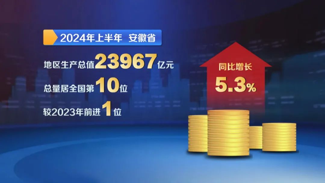 【牢记殷殷嘱托 勇闯改革新路】牢记殷殷嘱托 安徽综合实力挺进全国十强(图17)