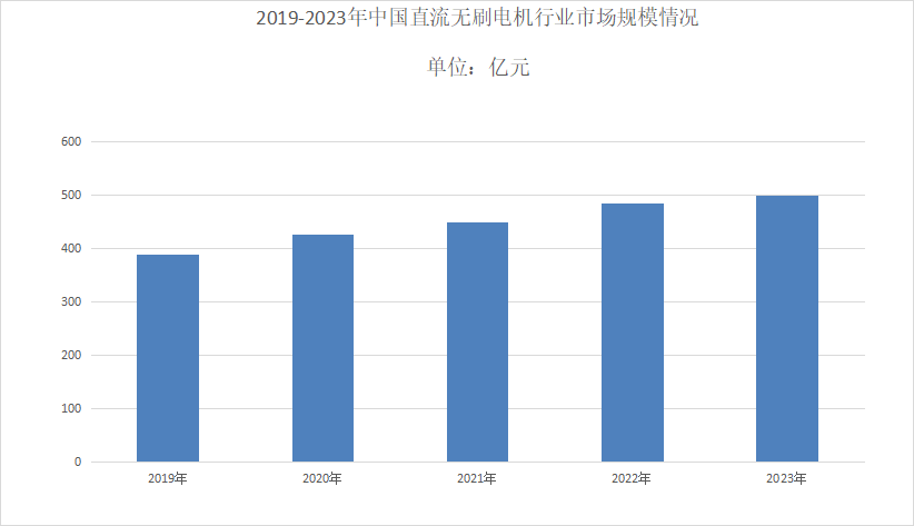 2024年直流无刷电机市场发展现状分析：我国直流无刷电机市场规模达到500亿元