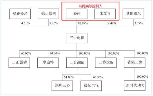 三协电机IPO前夕“突击分红”实控人到手1200万再补流1200万！(图2)