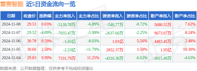 股票行情快报：雷赛智能（002979）11月8日主力资金净卖出513978万元