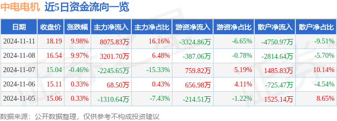 中电电机（603988）11月11日主力资金净买入807583万元