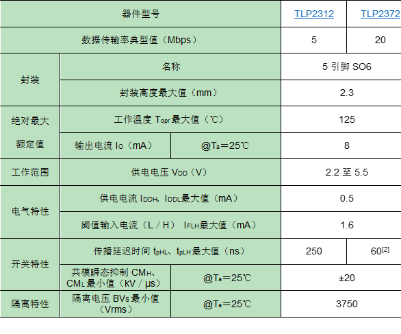 东芝全新高速通信光耦可在22V电压下工作并有效减少器件数(图2)