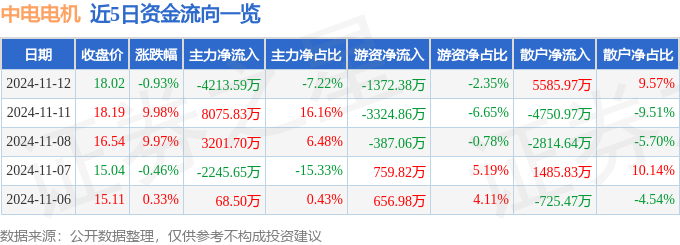 股票行情快报：中电电机（603988）11月12日主力资金净卖出421359万元