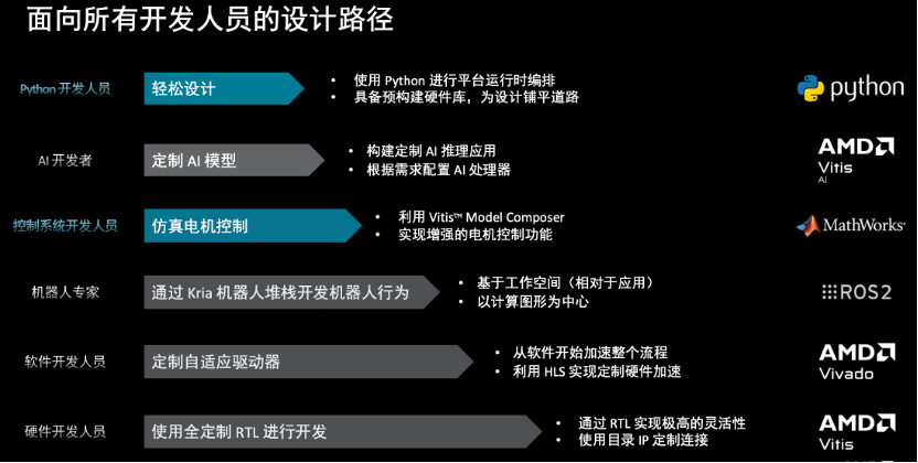 降低15%~40%电机能耗Kria K24 SOM成为电机驱动新选择(图3)