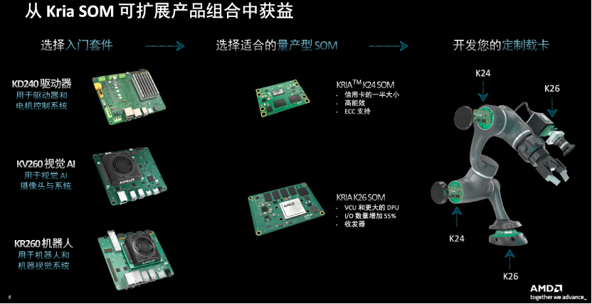 降低15%~40%电机能耗Kria K24 SOM成为电机驱动新选择(图7)