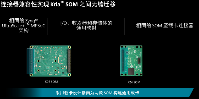 降低15%~40%电机能耗Kria K24 SOM成为电机驱动新选择(图8)
