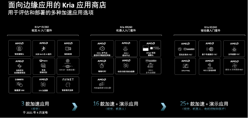降低15%~40%电机能耗Kria K24 SOM成为电机驱动新选择(图12)