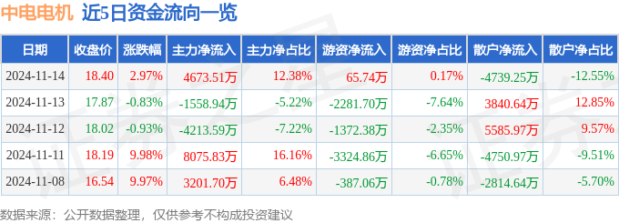 中电电机（603988）11月14日主力资金净买入467351万元
