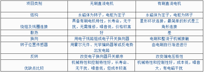 无刷直流电机最强科普（收藏版）(图6)