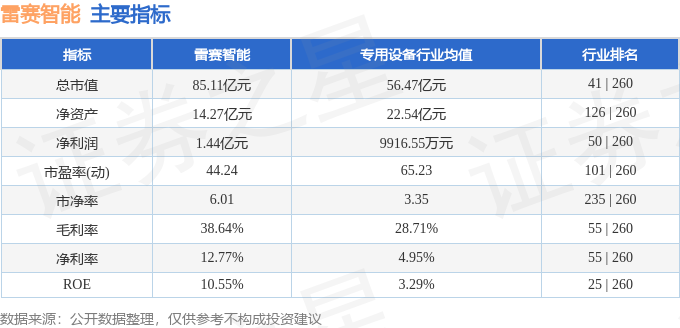 股票行情快报：雷赛智能（002979）11月22日主力资金净卖出156313万元(图2)