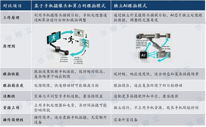 新一代AI稳定器推动视频内容行业革新：手持稳定器行业迎来风口未来发展潜力巨大(图2)