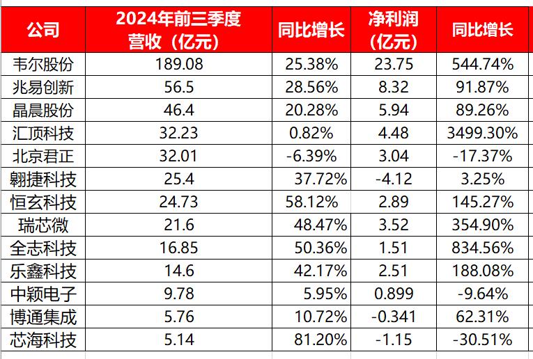 净利润狂飙34倍！13家AIoT芯片企业Q3业绩出炉谁是赢家？