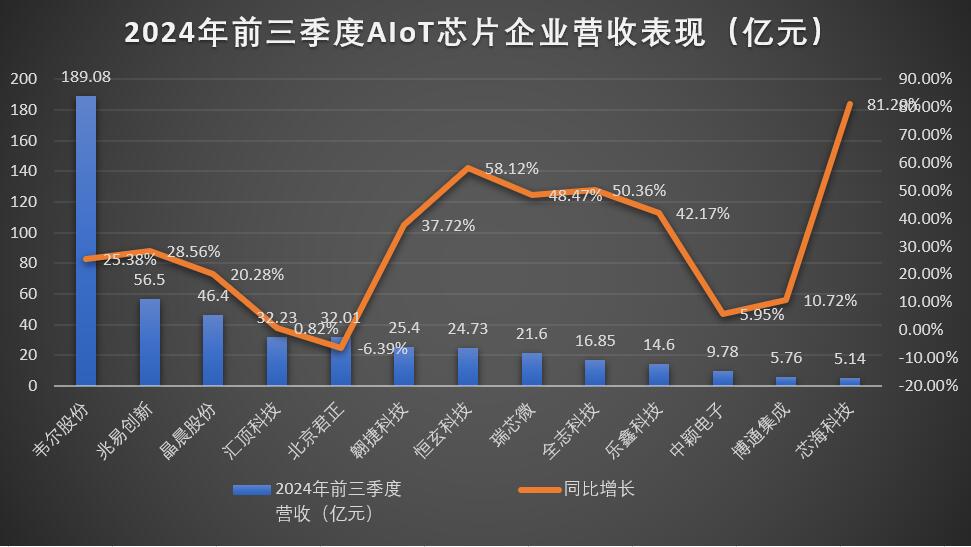 净利润狂飙34倍！13家AIoT芯片企业Q3业绩出炉谁是赢家？(图2)