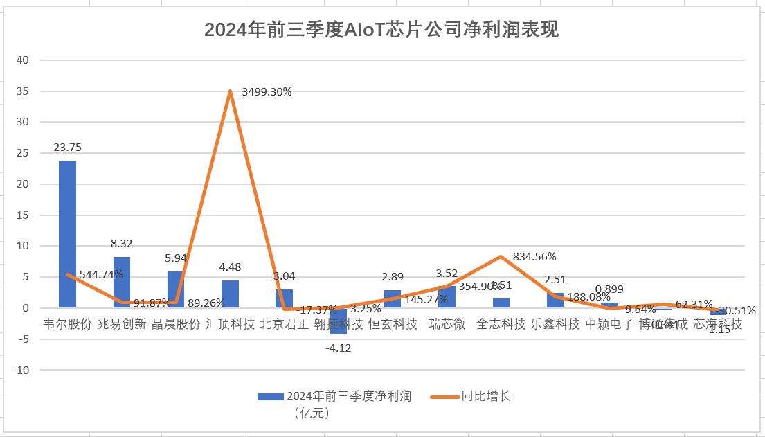 净利润狂飙34倍！13家AIoT芯片企业Q3业绩出炉谁是赢家？(图3)