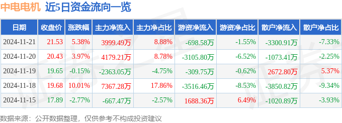 中电电机（603988）11