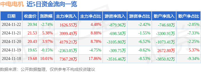 股票行情快报：中电电机（603988）11月22日主力资金净买入162655万元
