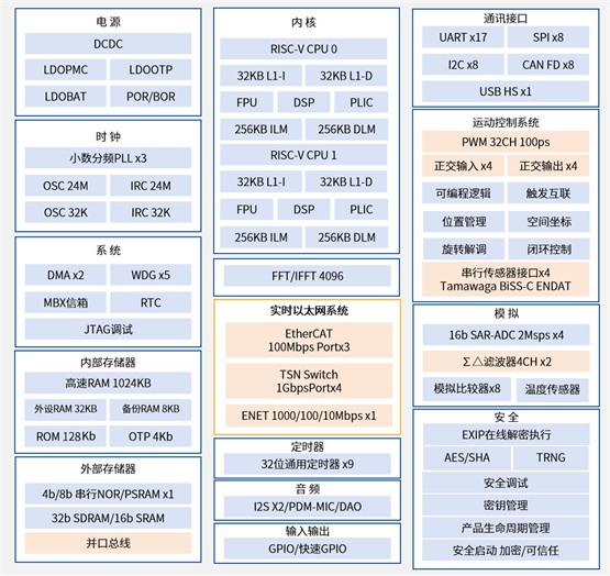 国内首款内嵌ESC的高性能微控制器先楫半导体HPM6E00全面上市(图8)