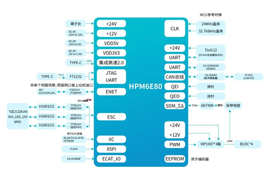 国内首款内嵌ESC的高性能微控制器先楫半导体HPM6E00全面上市(图12)