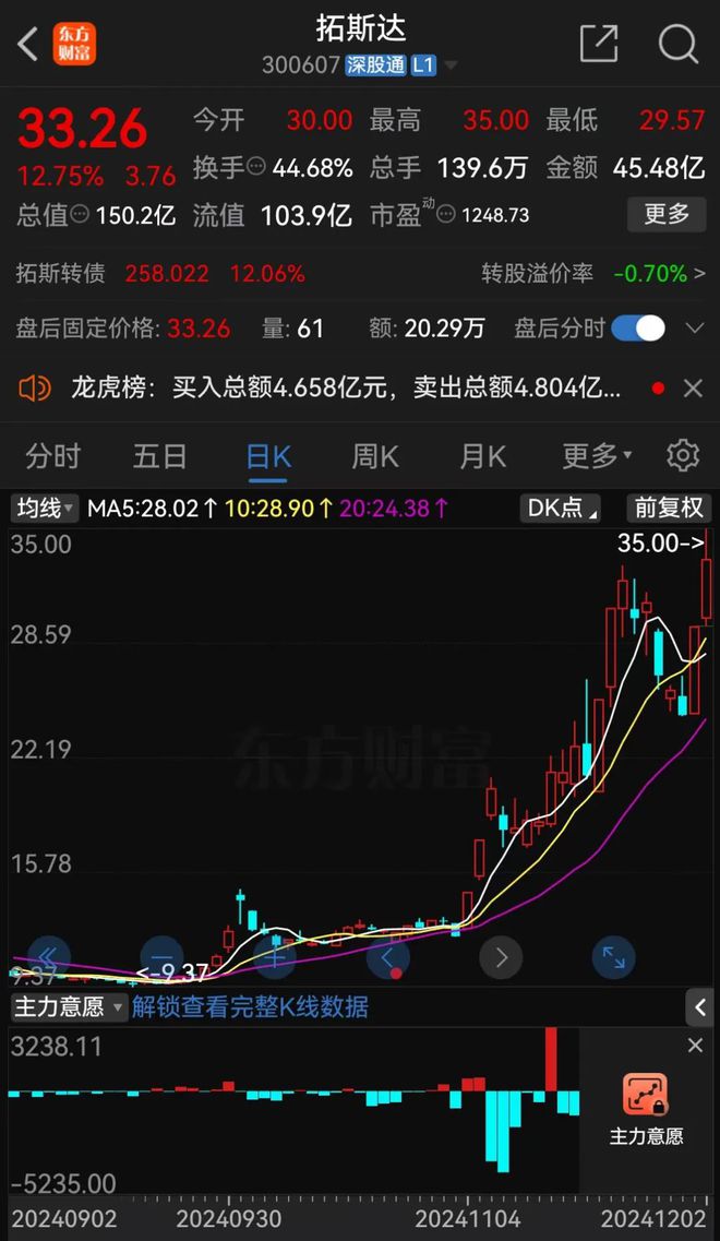 提前大涨！近百亿A股宣布加码热门赛道！(图5)